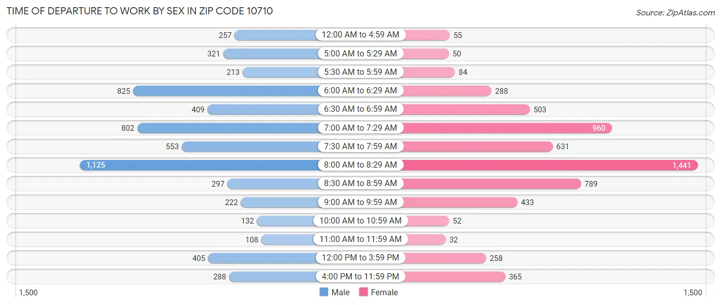Time of Departure to Work by Sex in Zip Code 10710