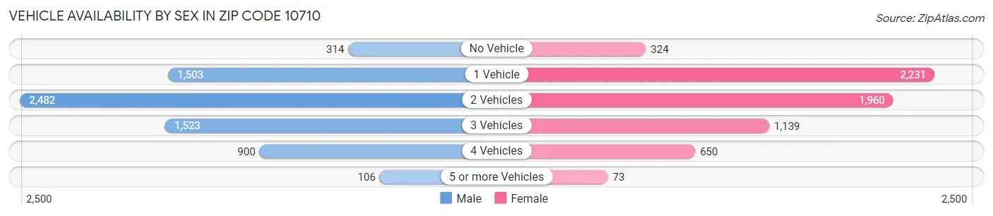Vehicle Availability by Sex in Zip Code 10710