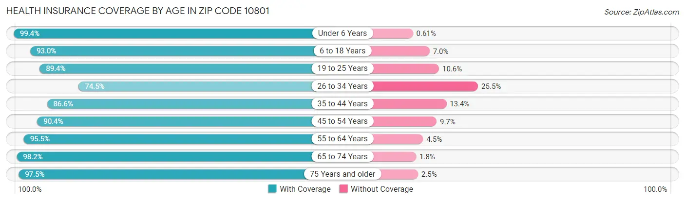 Health Insurance Coverage by Age in Zip Code 10801