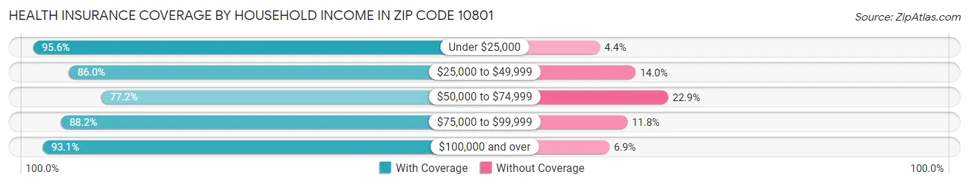 Health Insurance Coverage by Household Income in Zip Code 10801