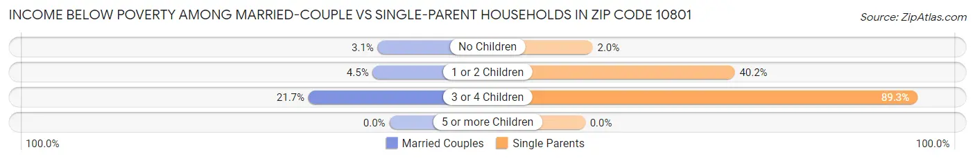 Income Below Poverty Among Married-Couple vs Single-Parent Households in Zip Code 10801