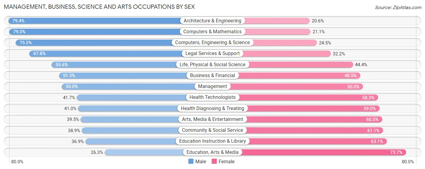 Management, Business, Science and Arts Occupations by Sex in Zip Code 10801