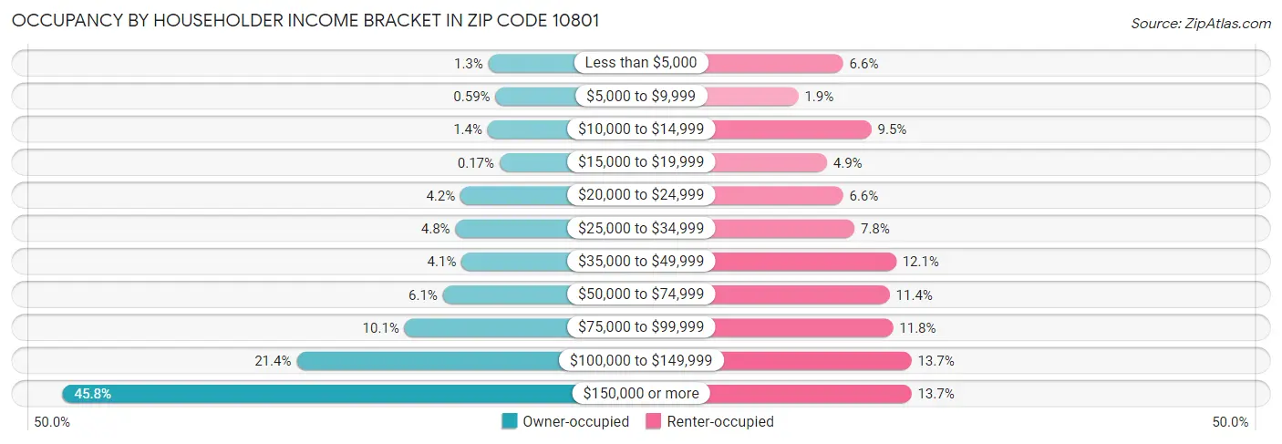 Occupancy by Householder Income Bracket in Zip Code 10801
