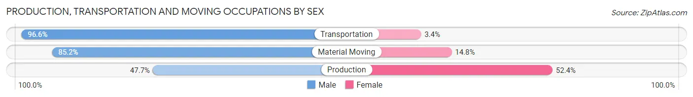 Production, Transportation and Moving Occupations by Sex in Zip Code 10801