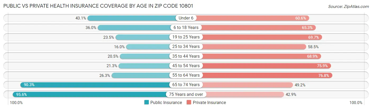 Public vs Private Health Insurance Coverage by Age in Zip Code 10801