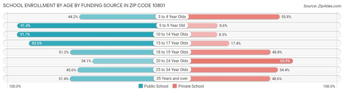 School Enrollment by Age by Funding Source in Zip Code 10801
