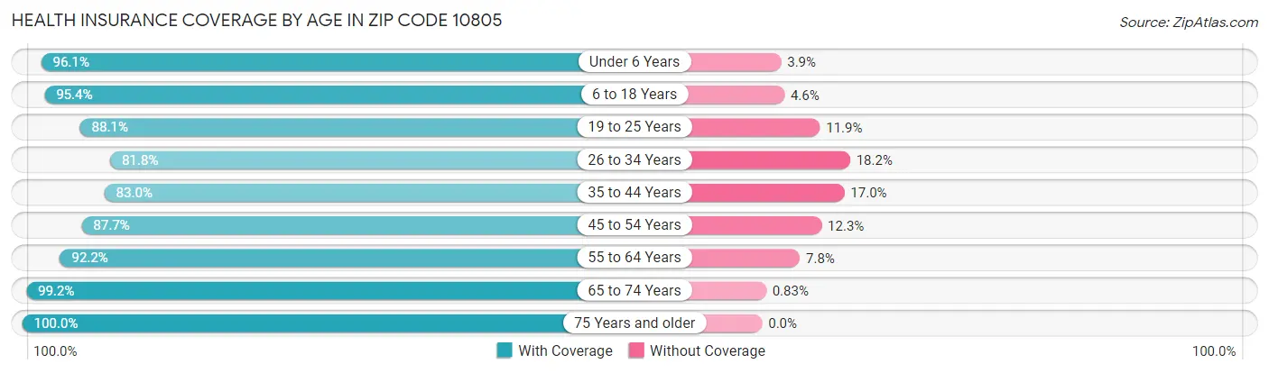 Health Insurance Coverage by Age in Zip Code 10805