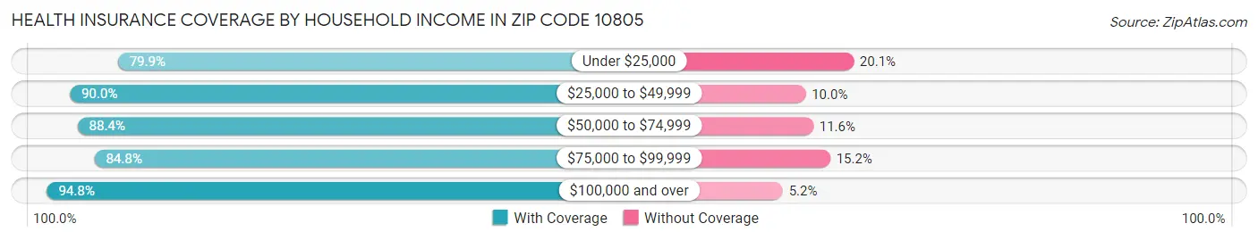 Health Insurance Coverage by Household Income in Zip Code 10805