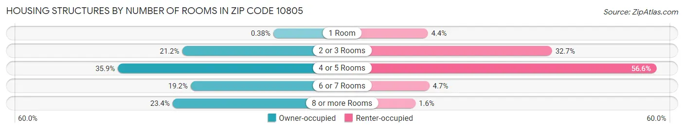 Housing Structures by Number of Rooms in Zip Code 10805