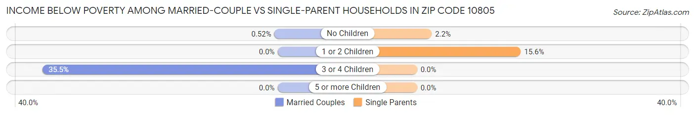 Income Below Poverty Among Married-Couple vs Single-Parent Households in Zip Code 10805