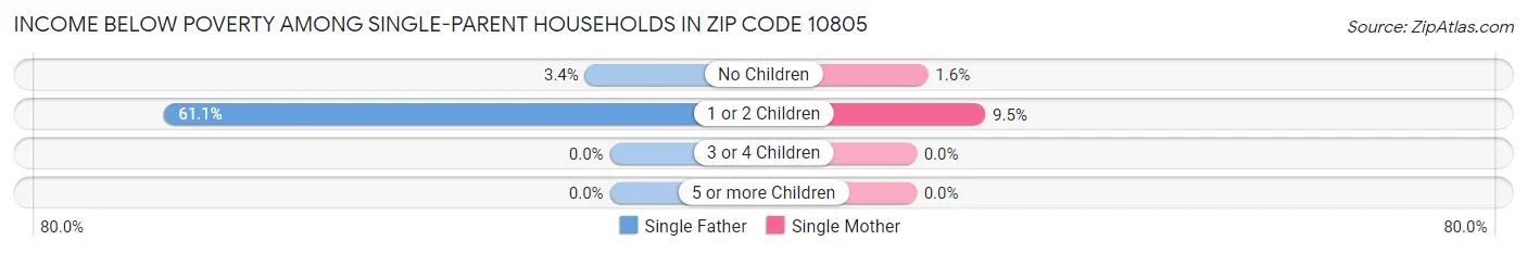 Income Below Poverty Among Single-Parent Households in Zip Code 10805