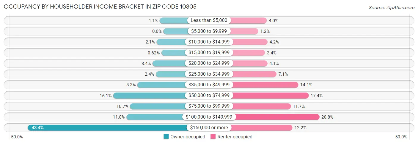 Occupancy by Householder Income Bracket in Zip Code 10805