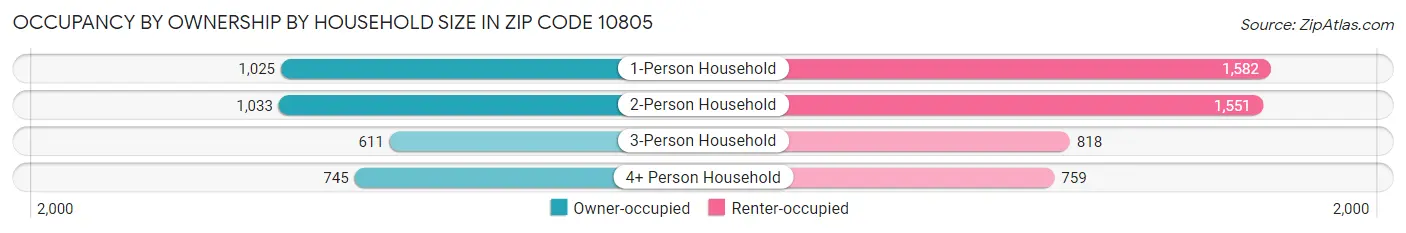 Occupancy by Ownership by Household Size in Zip Code 10805