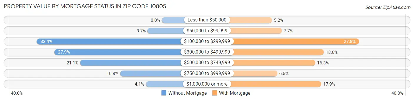 Property Value by Mortgage Status in Zip Code 10805