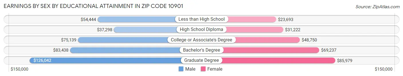 Earnings by Sex by Educational Attainment in Zip Code 10901