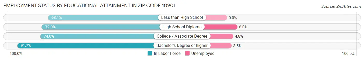 Employment Status by Educational Attainment in Zip Code 10901