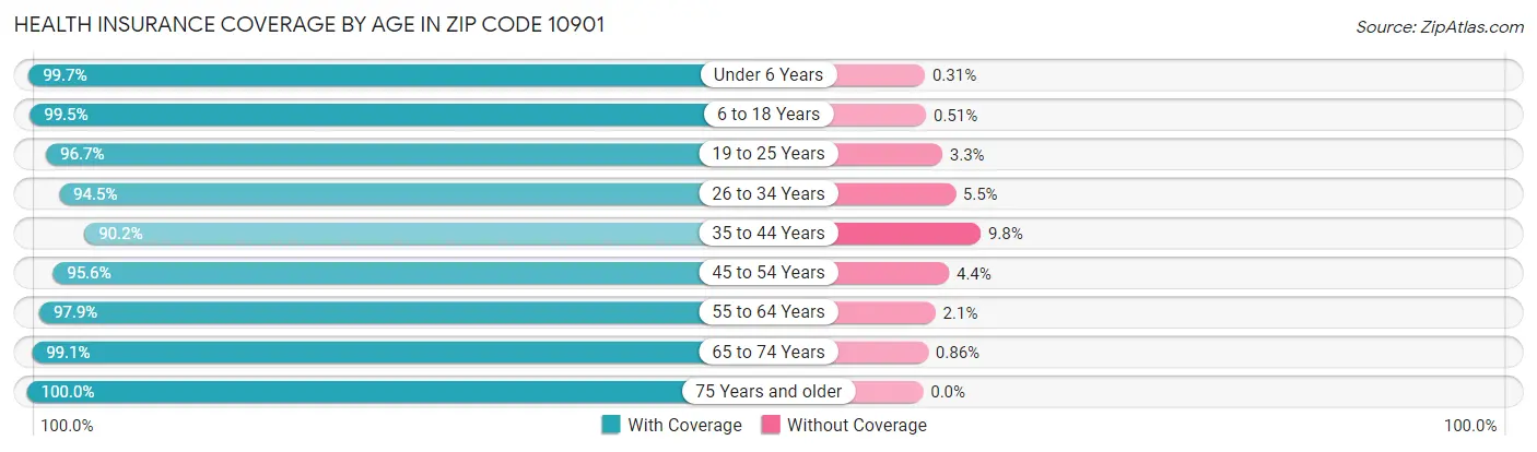 Health Insurance Coverage by Age in Zip Code 10901