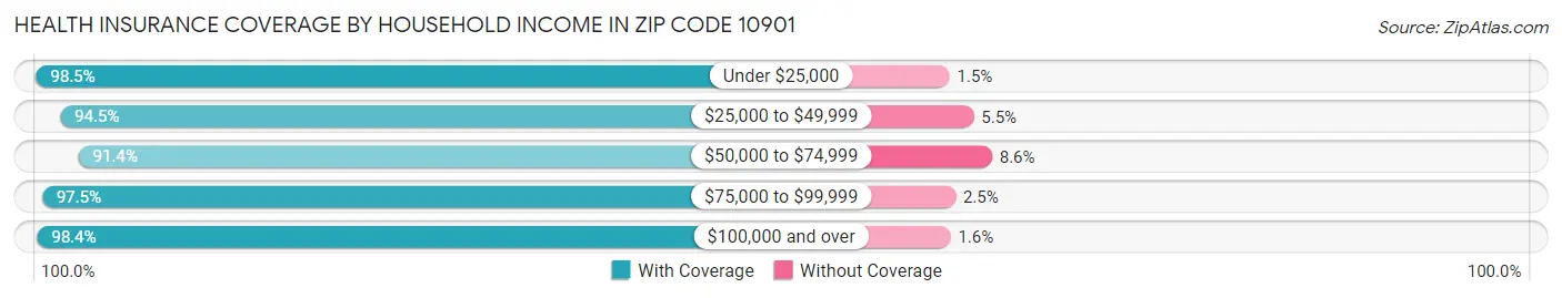Health Insurance Coverage by Household Income in Zip Code 10901