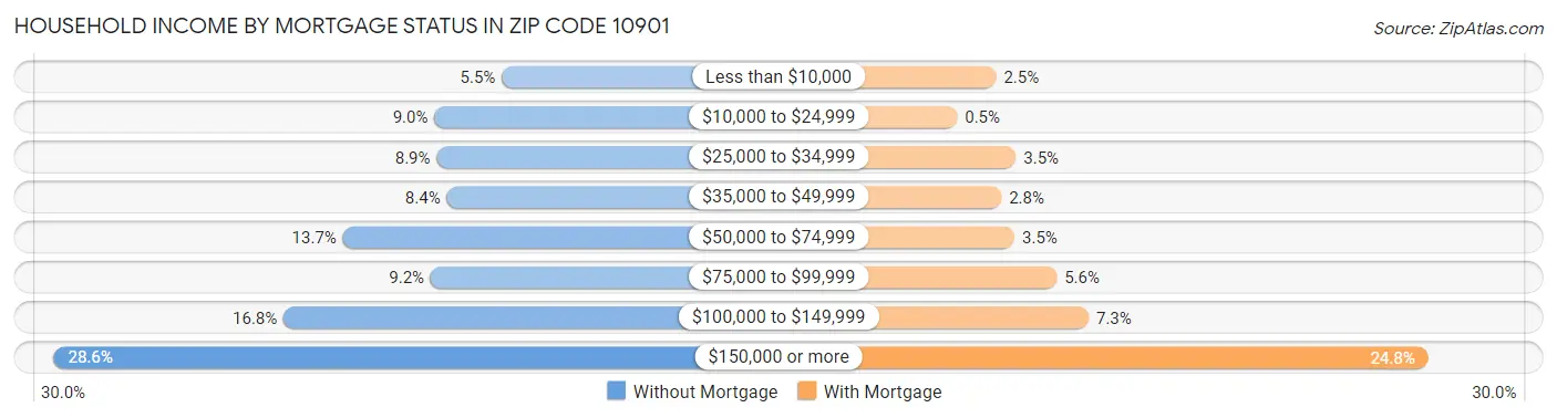 Household Income by Mortgage Status in Zip Code 10901