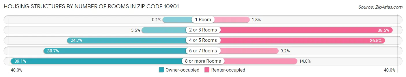 Housing Structures by Number of Rooms in Zip Code 10901