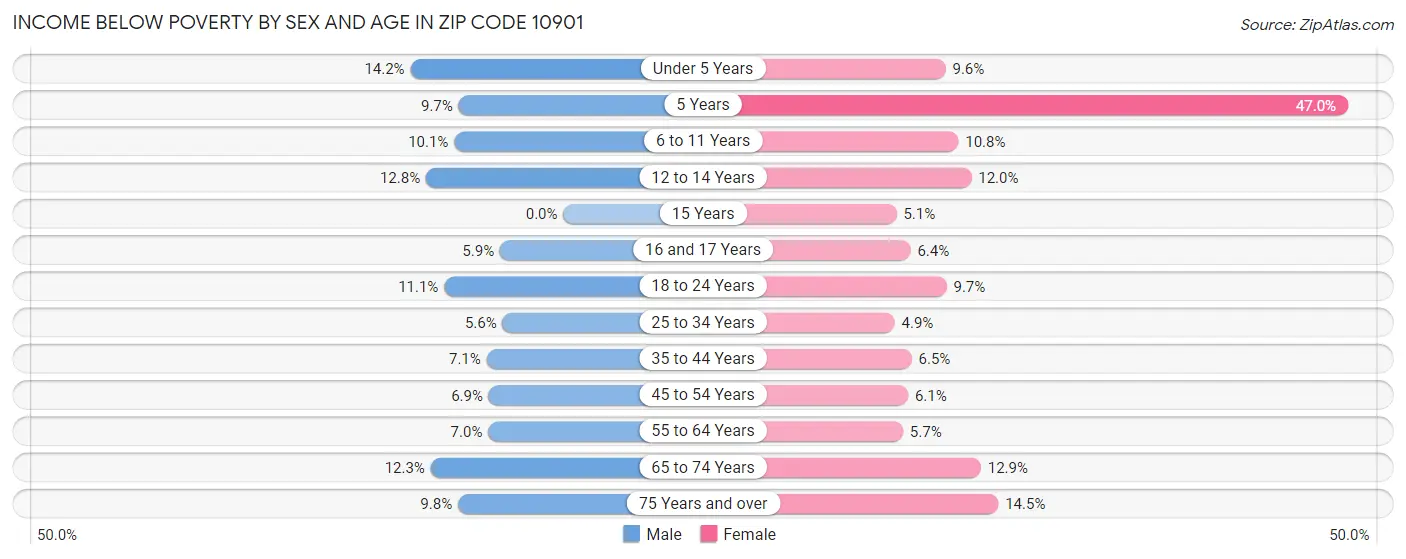 Income Below Poverty by Sex and Age in Zip Code 10901