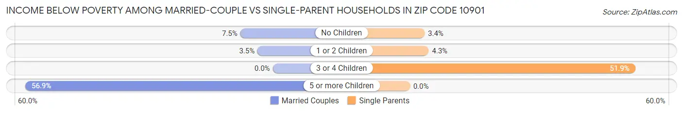 Income Below Poverty Among Married-Couple vs Single-Parent Households in Zip Code 10901