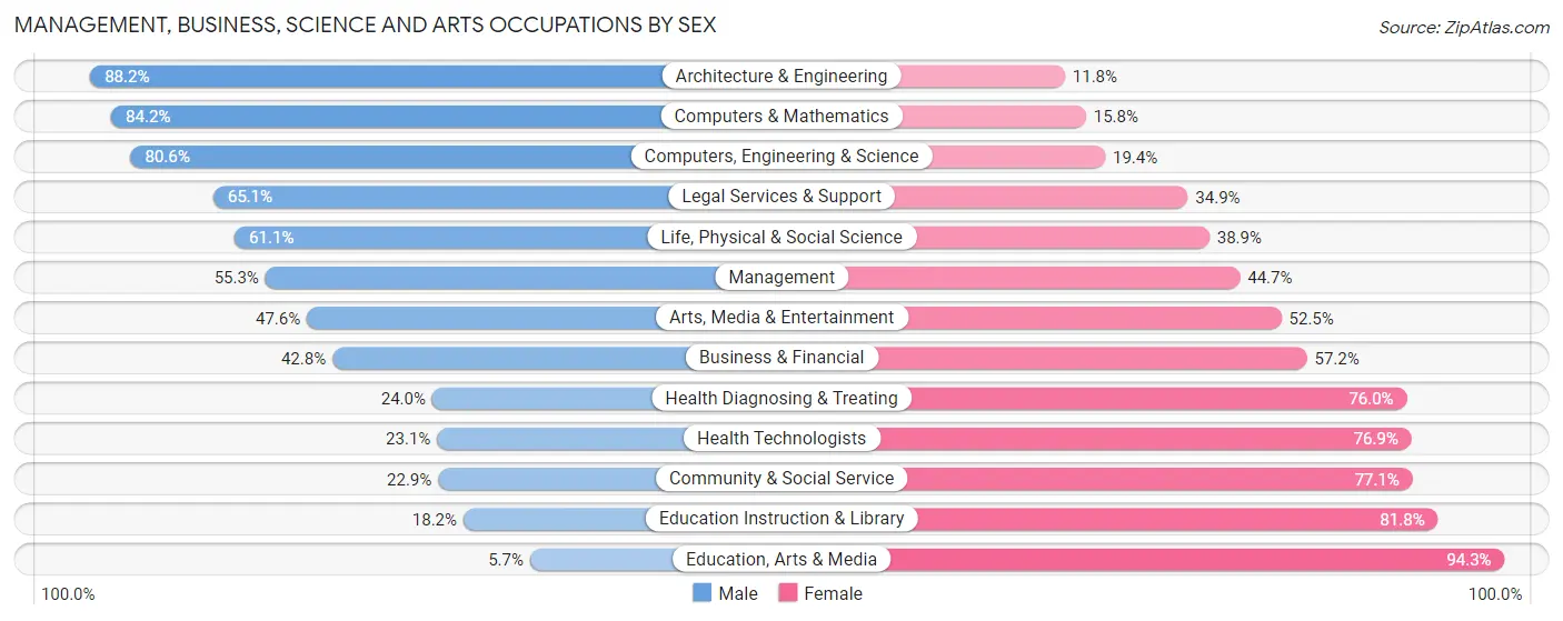 Management, Business, Science and Arts Occupations by Sex in Zip Code 10901