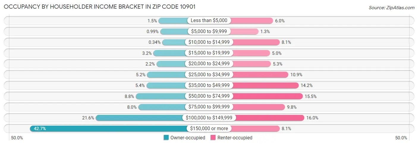Occupancy by Householder Income Bracket in Zip Code 10901
