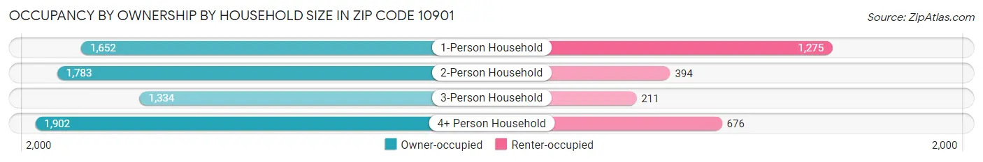 Occupancy by Ownership by Household Size in Zip Code 10901