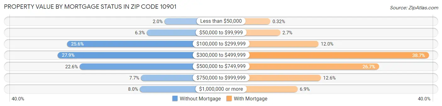 Property Value by Mortgage Status in Zip Code 10901