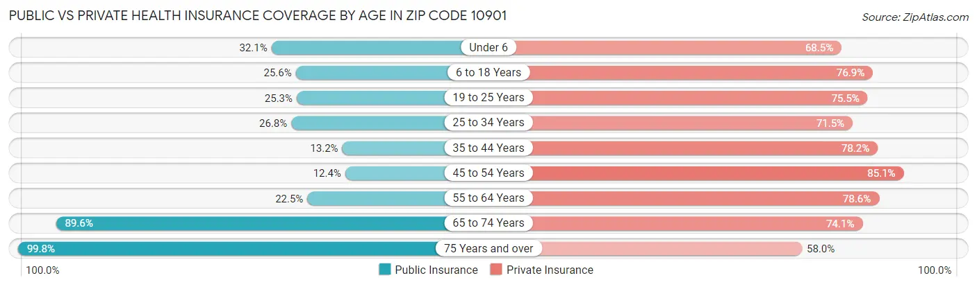 Public vs Private Health Insurance Coverage by Age in Zip Code 10901