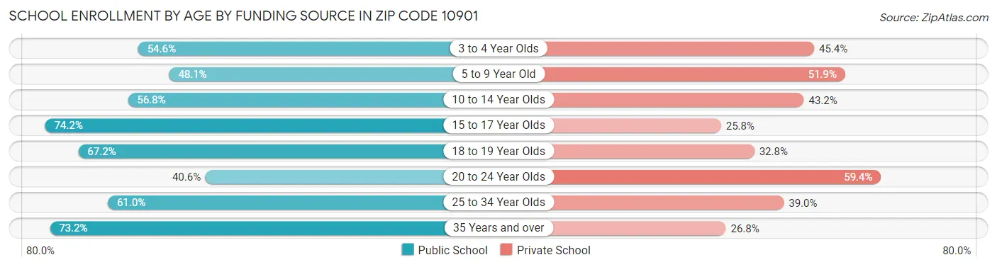 School Enrollment by Age by Funding Source in Zip Code 10901
