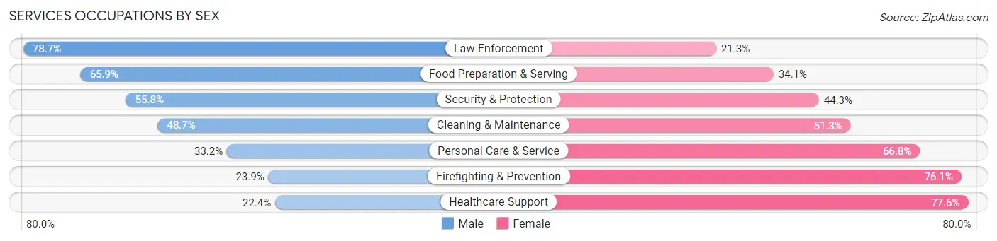 Services Occupations by Sex in Zip Code 10901