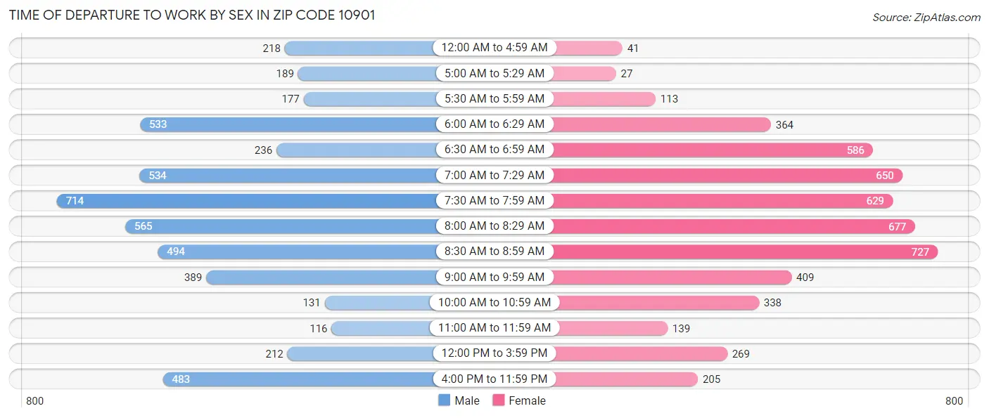 Time of Departure to Work by Sex in Zip Code 10901