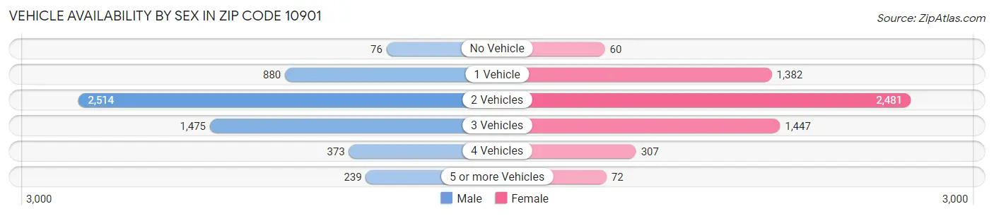 Vehicle Availability by Sex in Zip Code 10901
