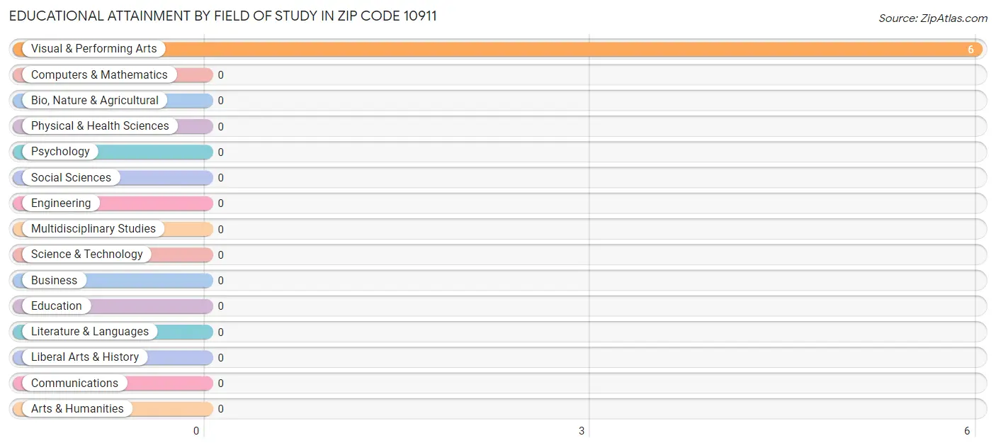 Educational Attainment by Field of Study in Zip Code 10911