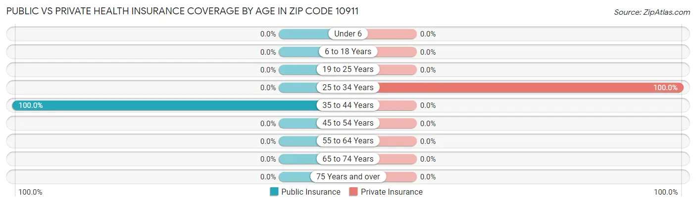 Public vs Private Health Insurance Coverage by Age in Zip Code 10911