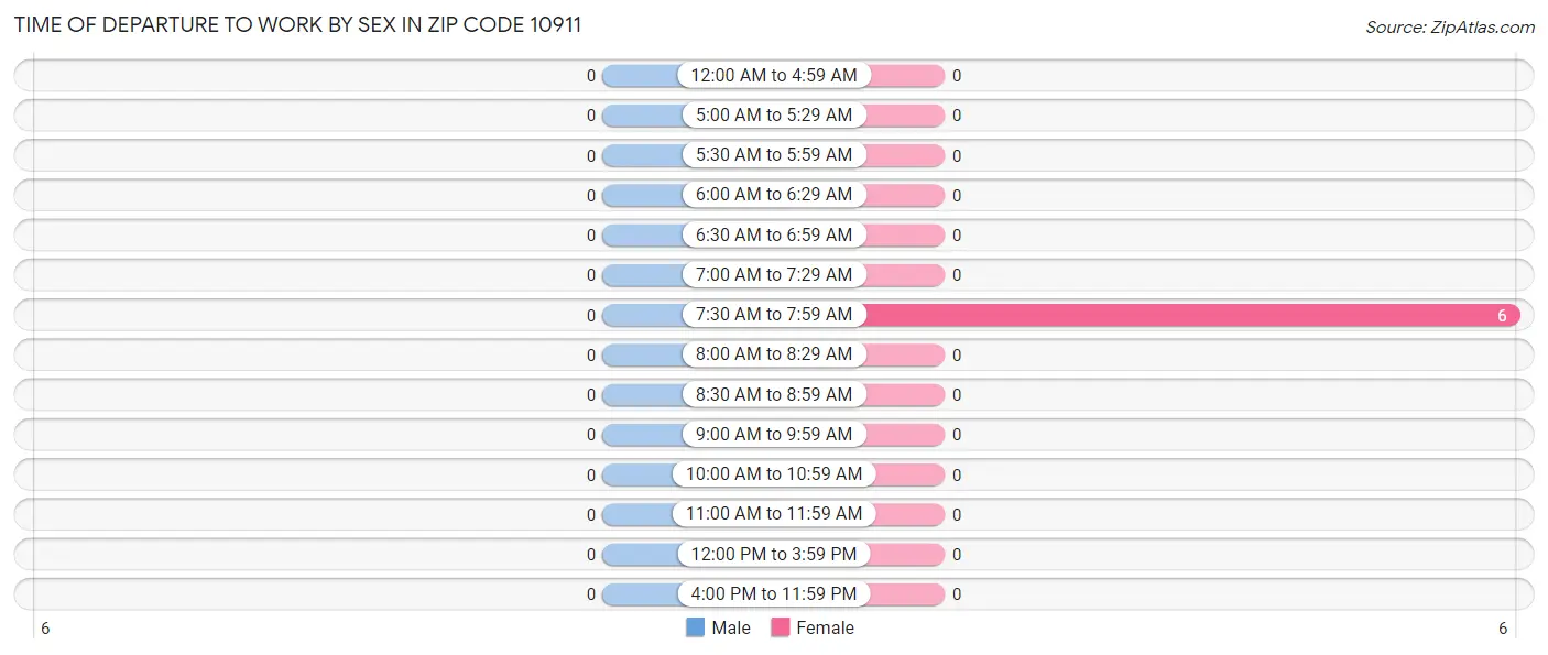Time of Departure to Work by Sex in Zip Code 10911