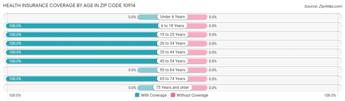 Health Insurance Coverage by Age in Zip Code 10914