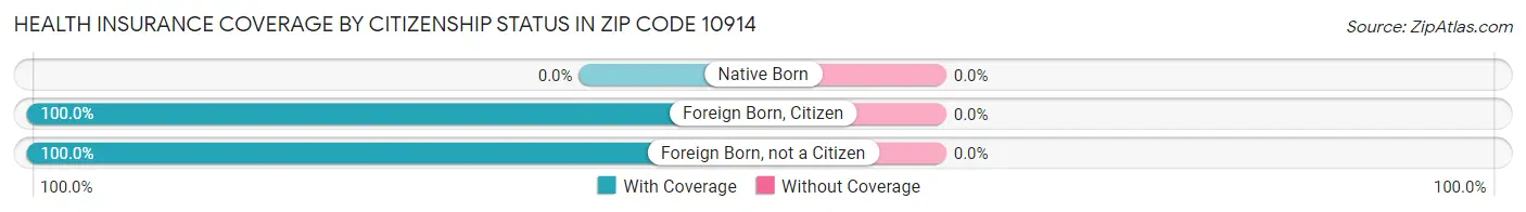 Health Insurance Coverage by Citizenship Status in Zip Code 10914