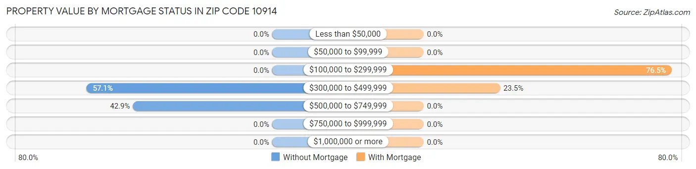 Property Value by Mortgage Status in Zip Code 10914