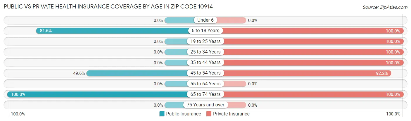 Public vs Private Health Insurance Coverage by Age in Zip Code 10914