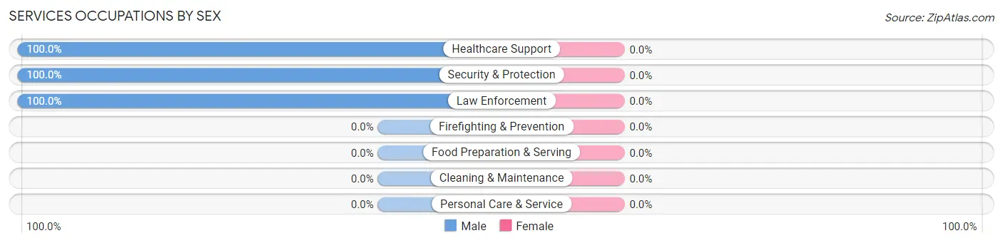 Services Occupations by Sex in Zip Code 10914