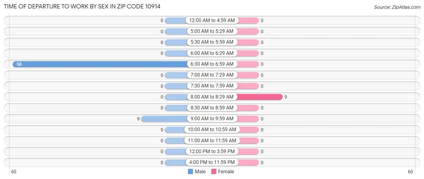 Time of Departure to Work by Sex in Zip Code 10914