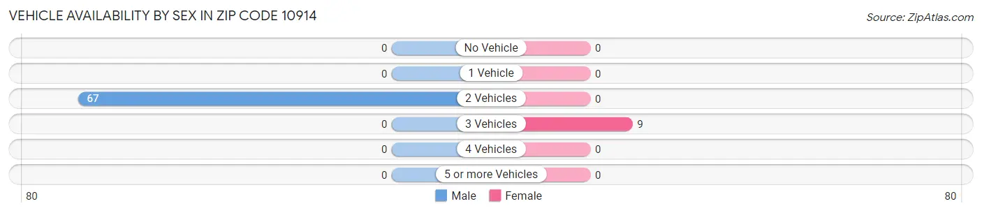 Vehicle Availability by Sex in Zip Code 10914