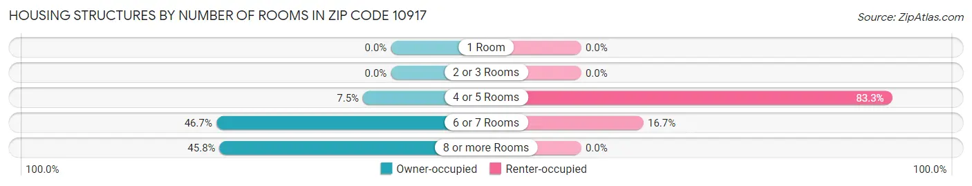 Housing Structures by Number of Rooms in Zip Code 10917