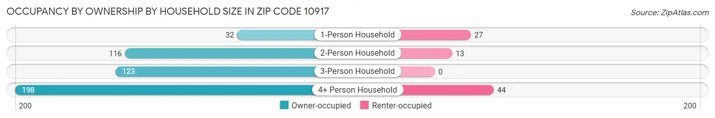 Occupancy by Ownership by Household Size in Zip Code 10917
