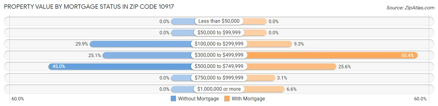 Property Value by Mortgage Status in Zip Code 10917