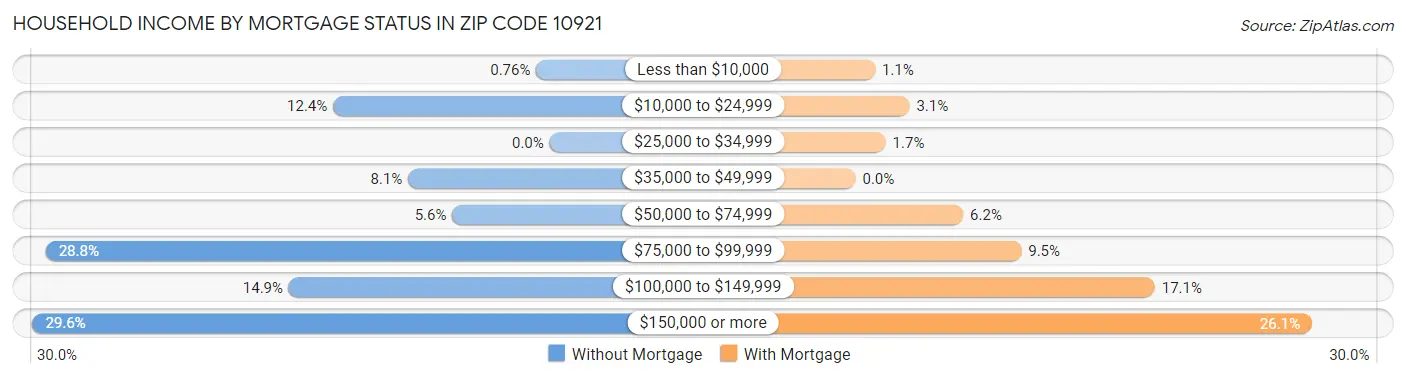 Household Income by Mortgage Status in Zip Code 10921