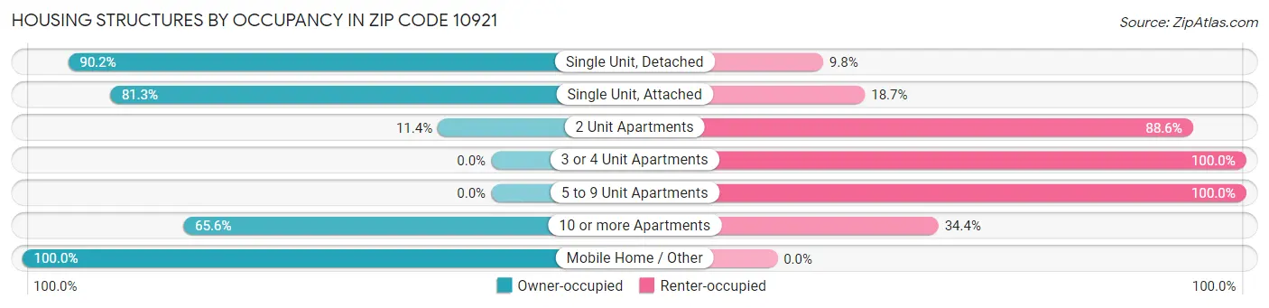 Housing Structures by Occupancy in Zip Code 10921